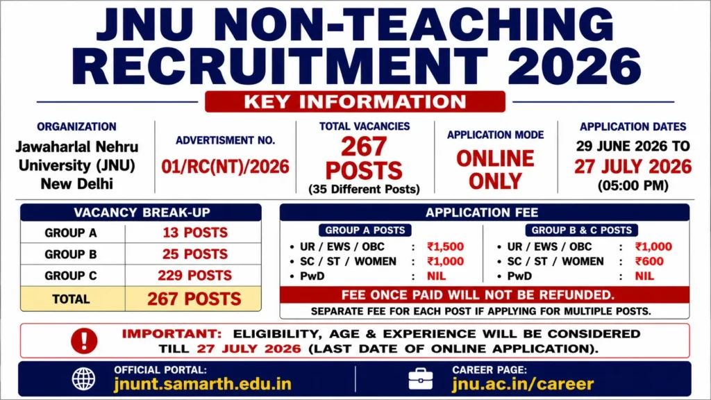 JNU Non-Teaching Recruitment 2026: Overview